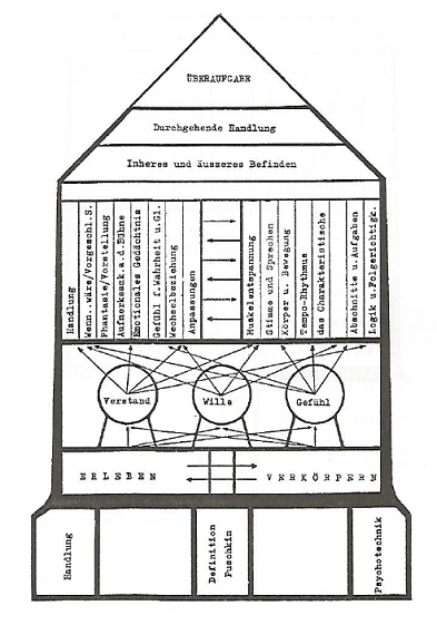 Modernes Schema des Stanislawski-Systems